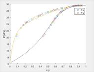 محاسبه دما و فشار نقطه حباب با مدل اکتیویته یونی فک (UNIFAC)