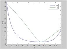 محاسبه دما و فشار نقطه شبنم با مدل اکتیویته ان آر تی ال (NRTL)